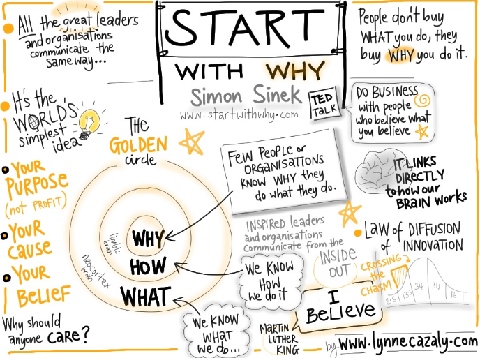 Start with Why – A new approach to meetings