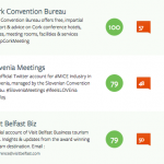 Who are the leading DMOs on Social Media for Business Events?