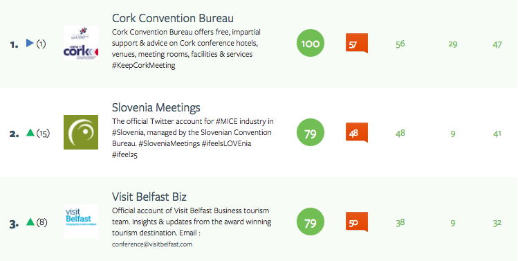 Who are the leading DMOs on Social Media for Business Events?